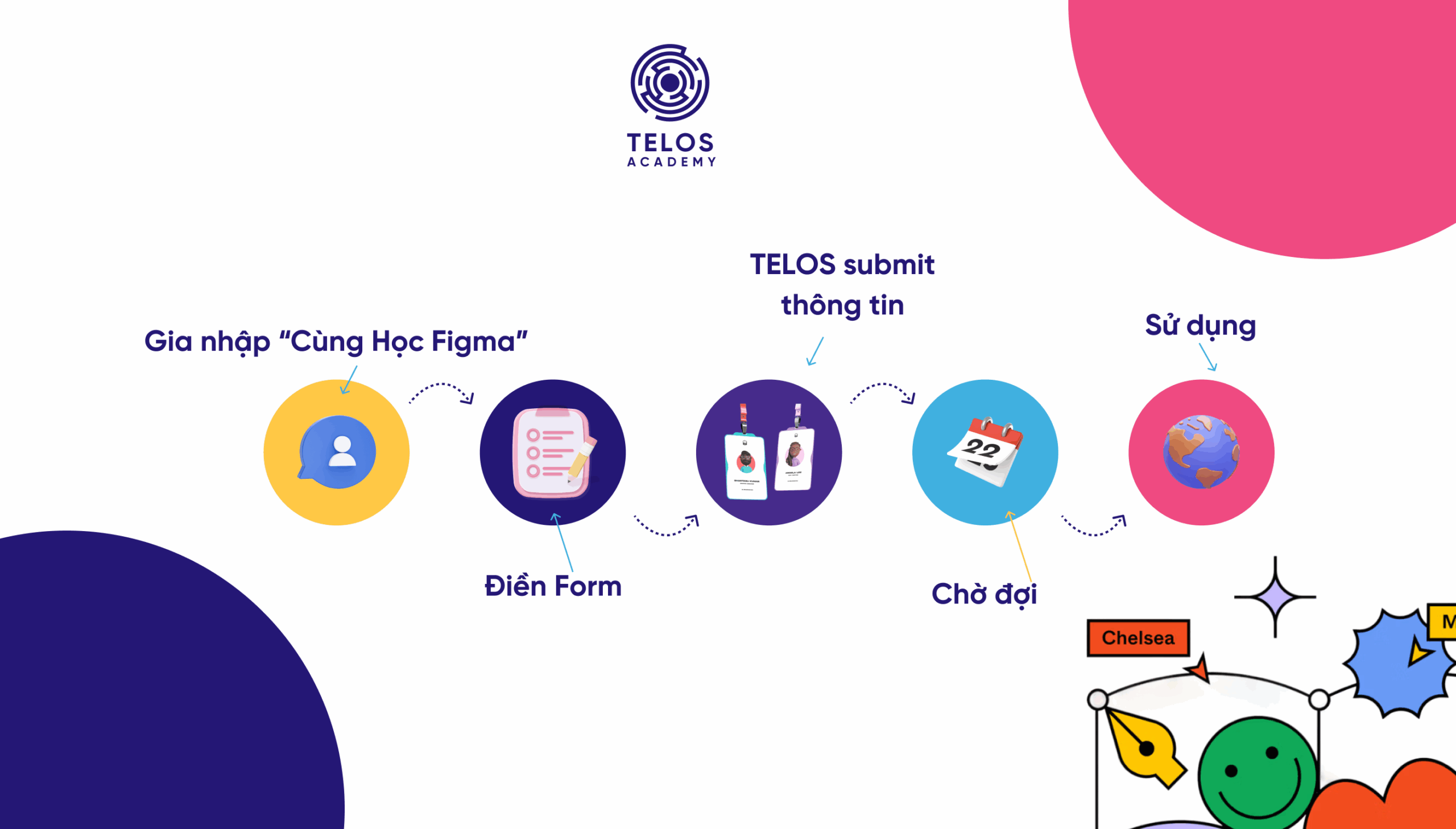 Tóm tắt các bước đăng ký education plan in figma