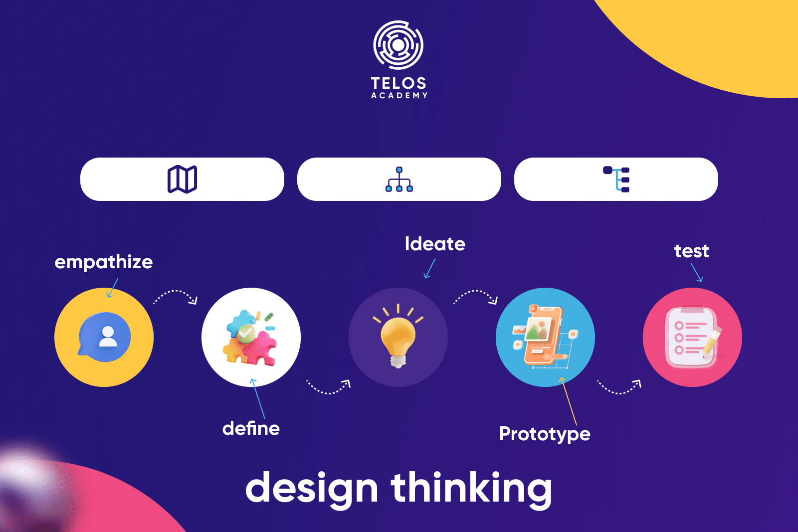 Quy trình design thinking và sự xuất hiện của các UX flow trong quá trình này