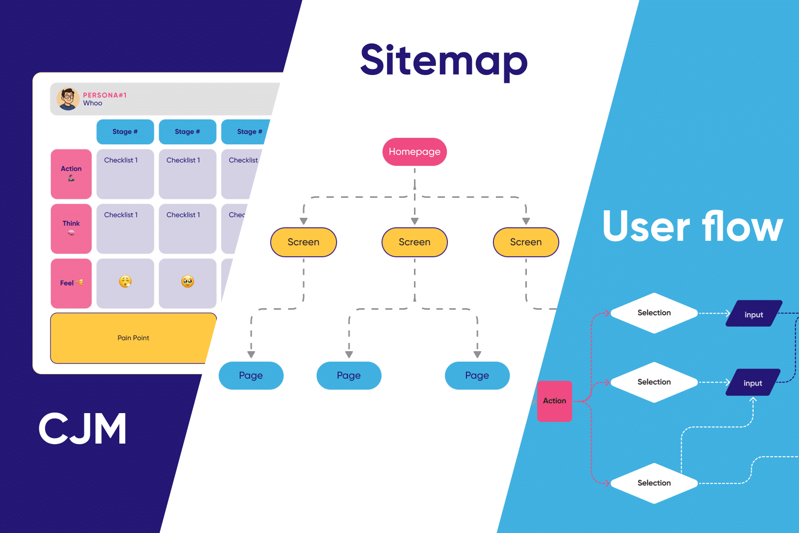 Các UX Flow chính: Customer Journey map, Sitemap và User flow