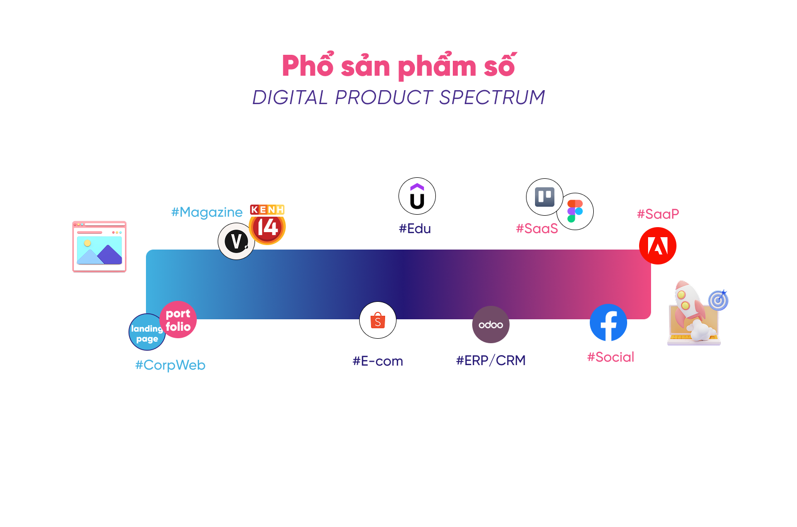 phổ sản phẩm số (digital product spectrum) là một dãy phân loại các digital product từ đơn giản đến phức tạp