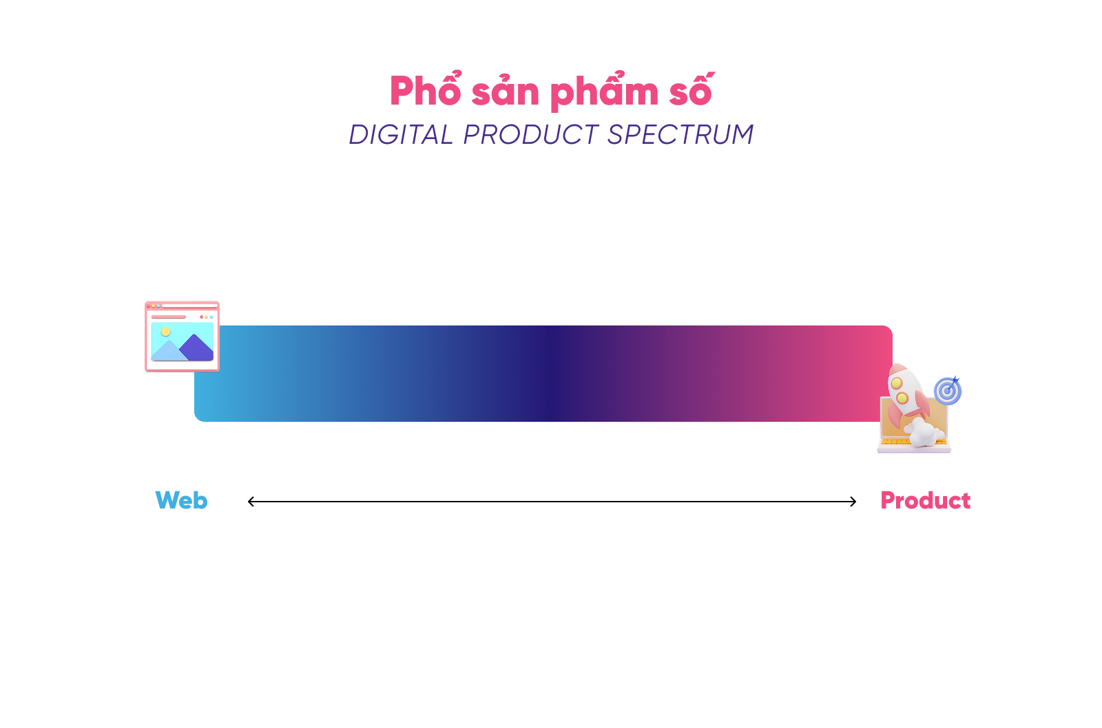 phổ sản phẩm số (digital product spectrum) là một dãy phân loại các digital product từ đơn giản đến phức tạp Web vs Product