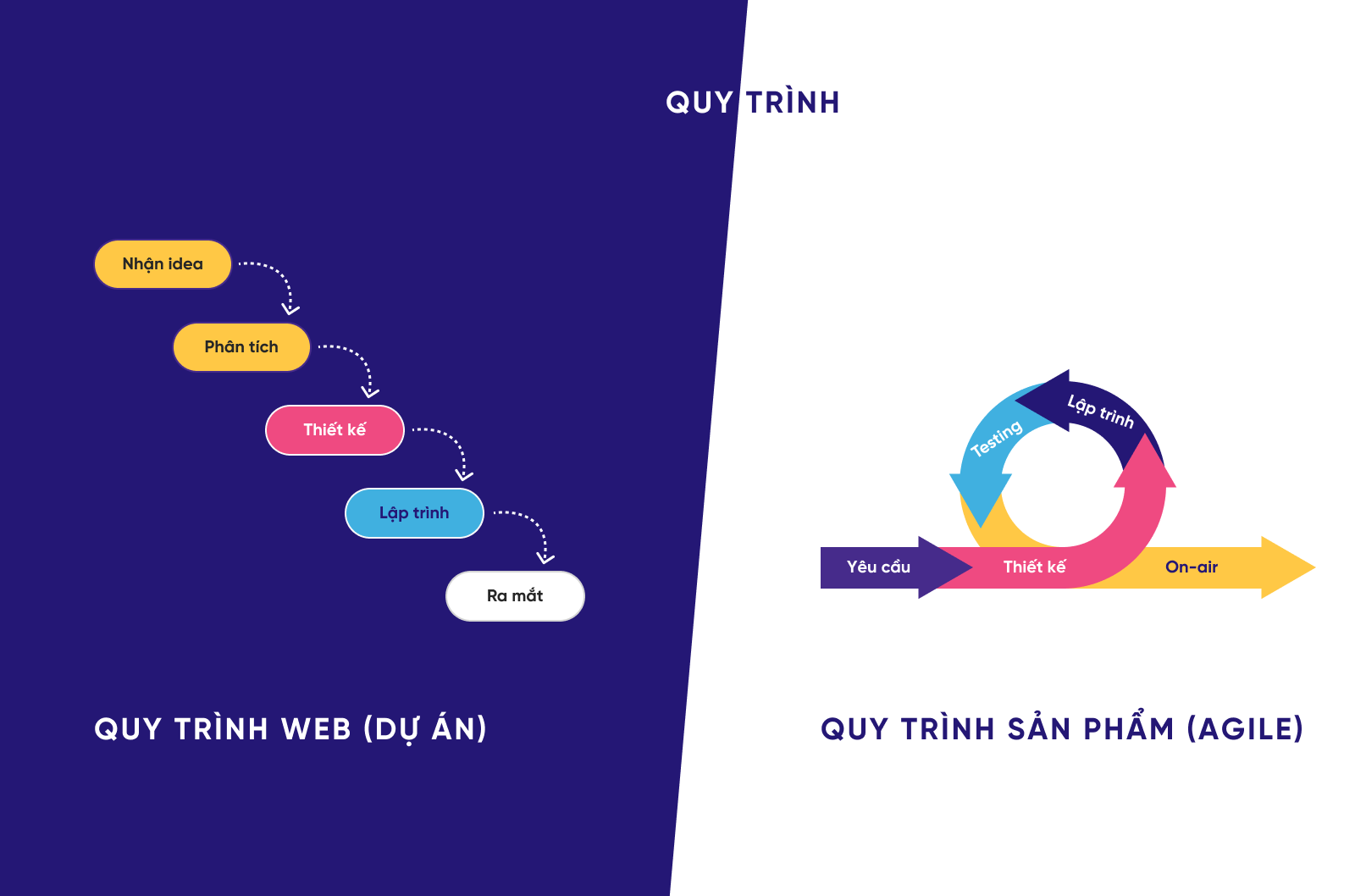 web vs product trong góc nhìn về quy trình