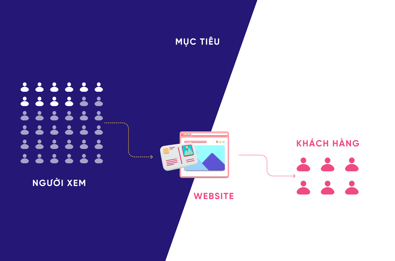 Web vs Product, mục tiêu của website là chuyển đổi khách hàng