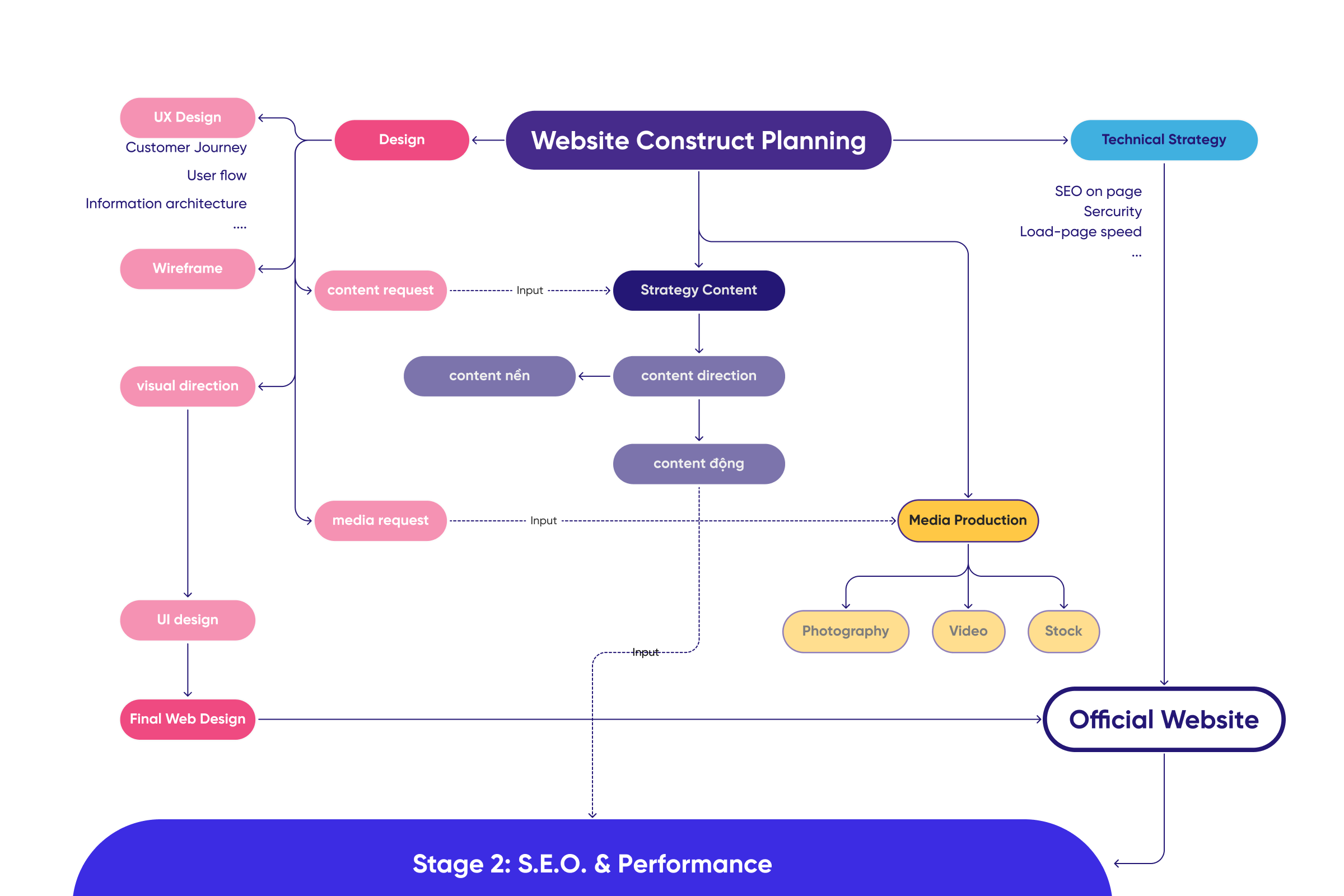 Sơ đồ các hoạt động xây dựng web như Web Design, Content, Technical Strategy và Media Production