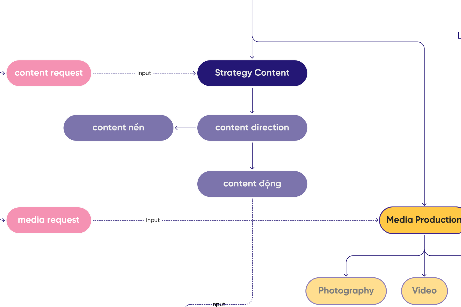 Các hoạt động lên kế hoạch và sản xuất content cho web