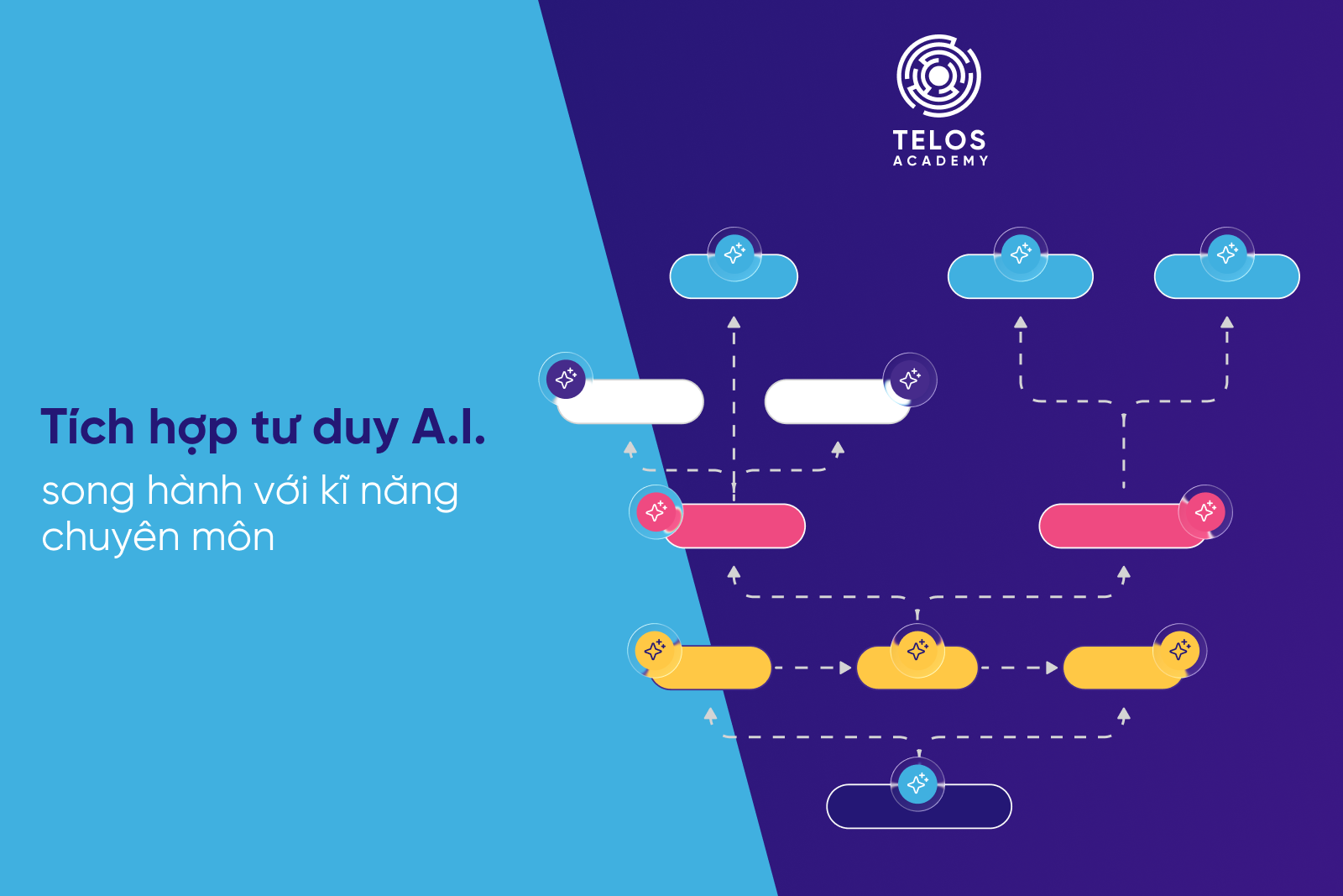 Lộ trình đào tạo tại TELOS Academy là một lộ trình đào tạo có cái AI và UI/UX