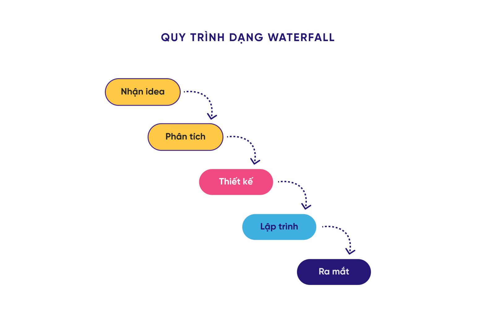 quy trình dạng waterfall