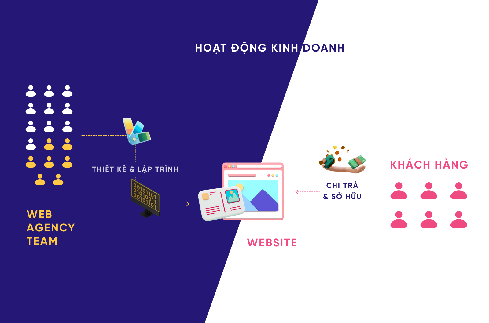 web vs product - cấp độ tổ chức tạo ra doanh thu