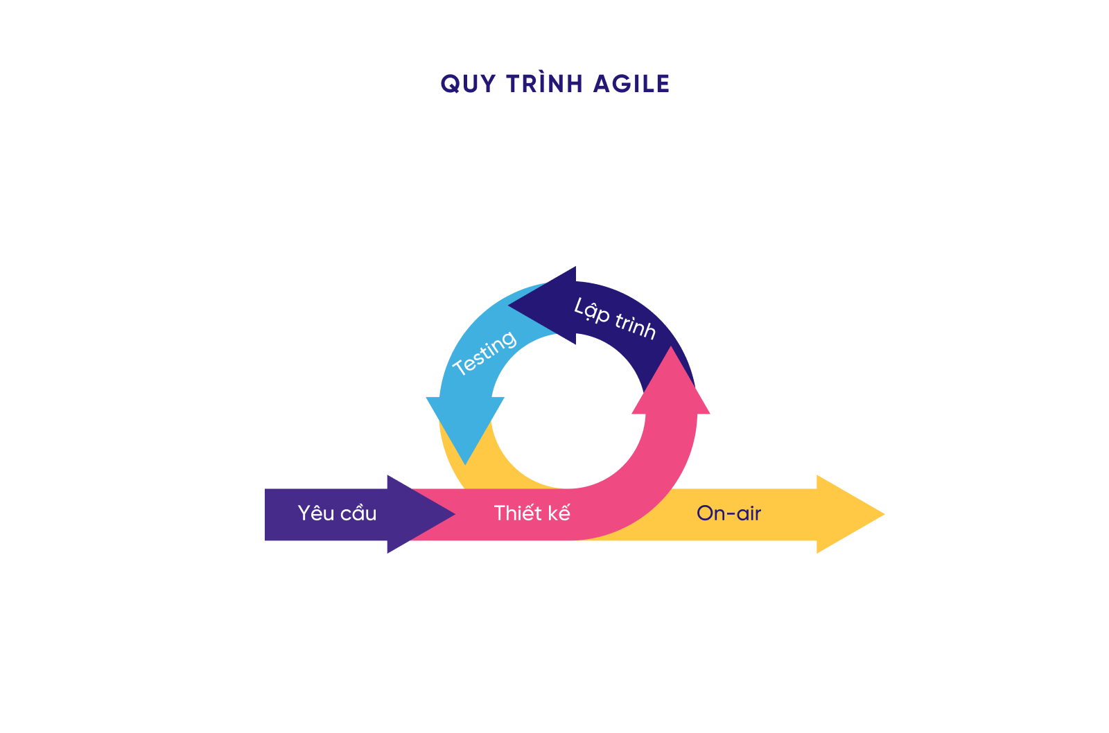 quy trình dạng Agile
