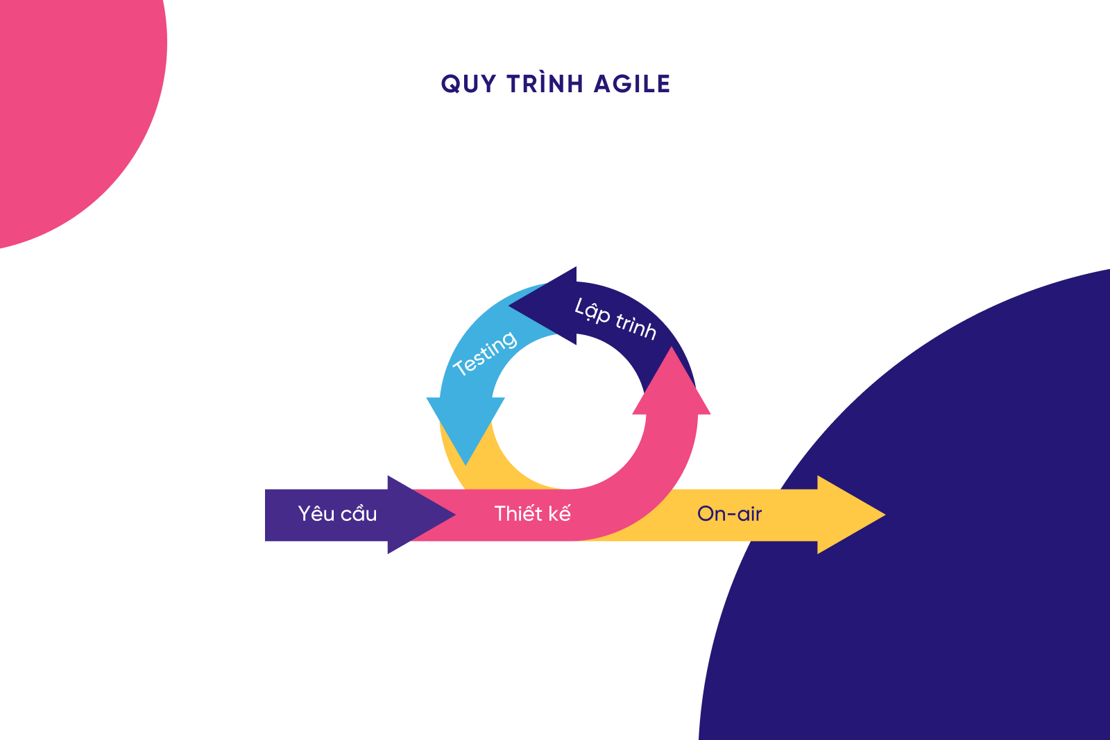 Quy trình làm việc tại các công ty product, bạn có thể sẽ phải tham gia khi freelance thiết kế giao diện ở đó
