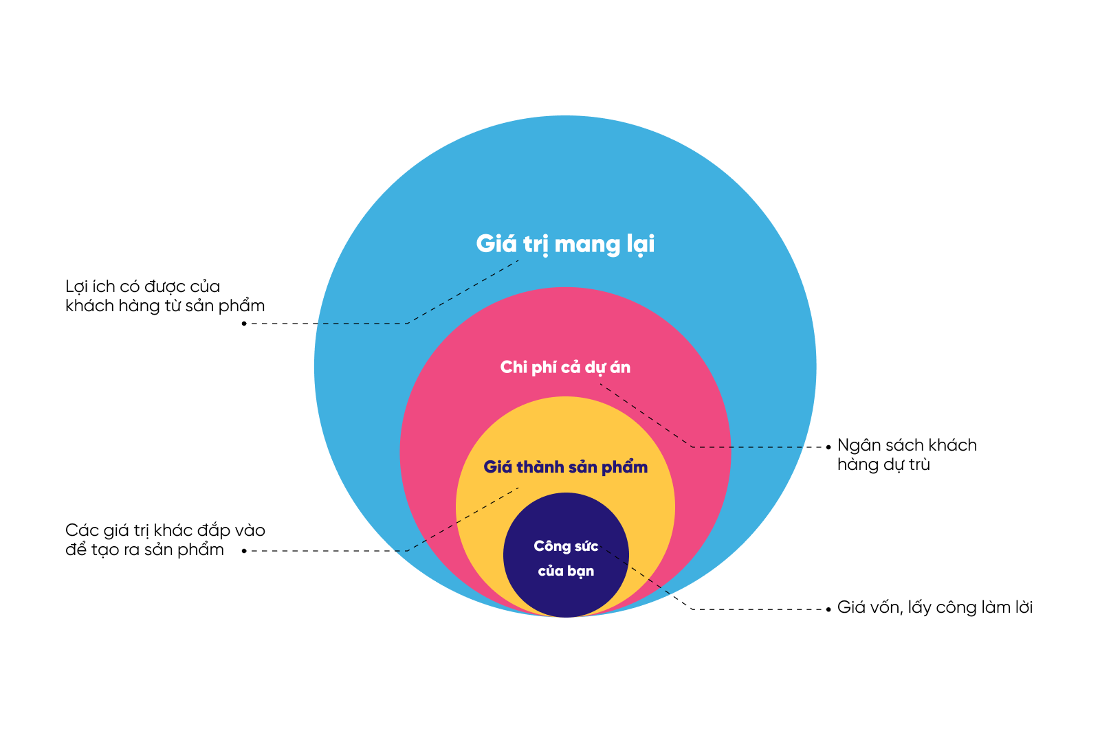 Sơ đồ các yếu tố để định giá dự án freelance thiết kế giao diện