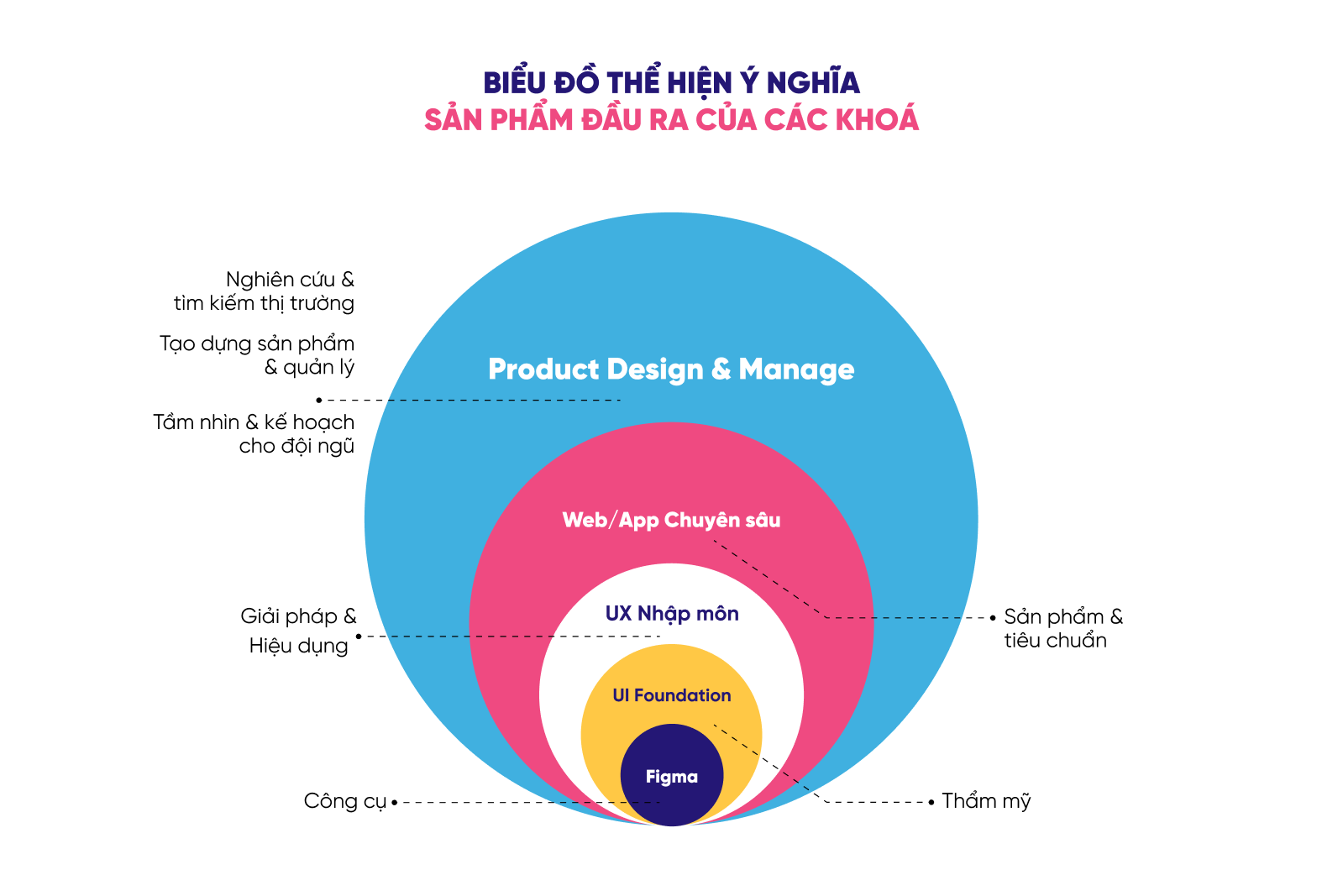 lộ trình học để trở thành product designer tại TELOS Academy