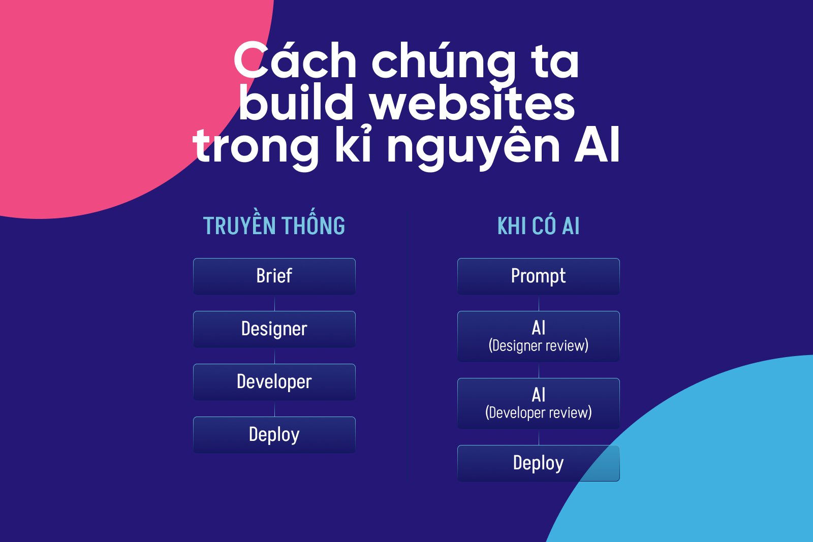 Design system với AI - so sánh quy trình trước và sau khi có AI