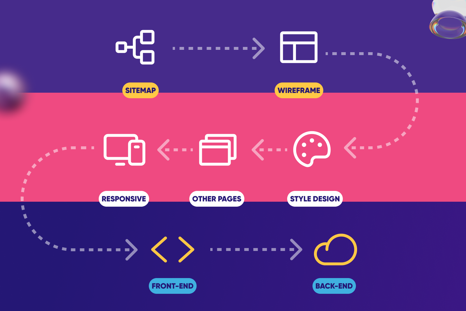 Quy trình căn bản của việc thiết kế web và xây dựng web