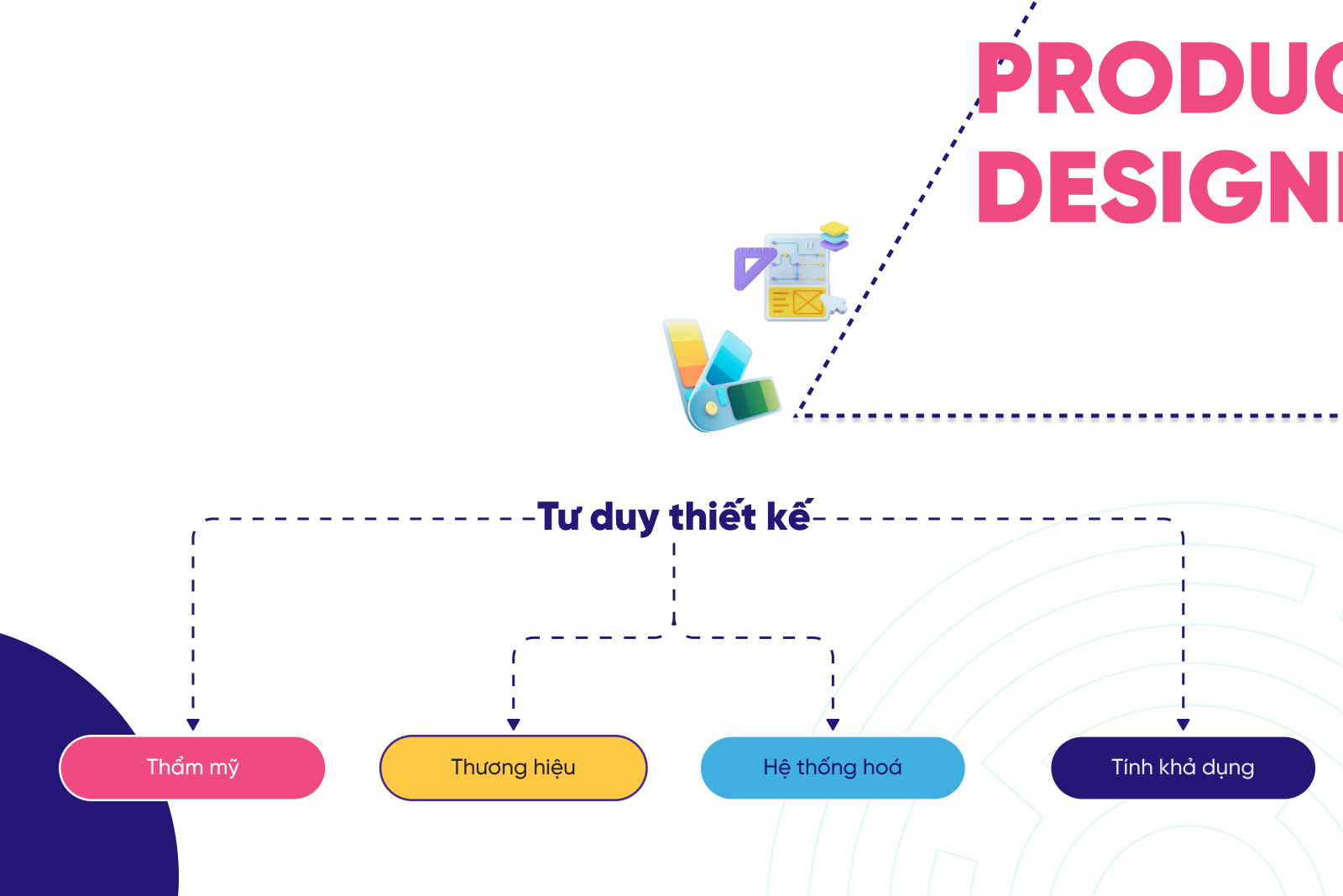 Chia nhỏ tư duy thiết kế ra các tư duy nhỏ hơn
