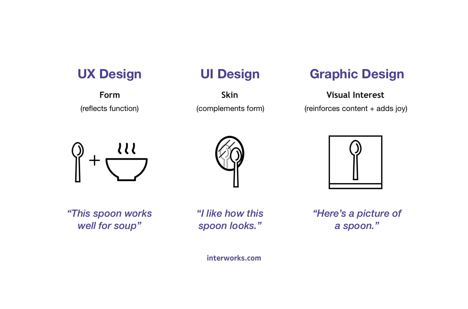 UI vs UX - Spoon Example