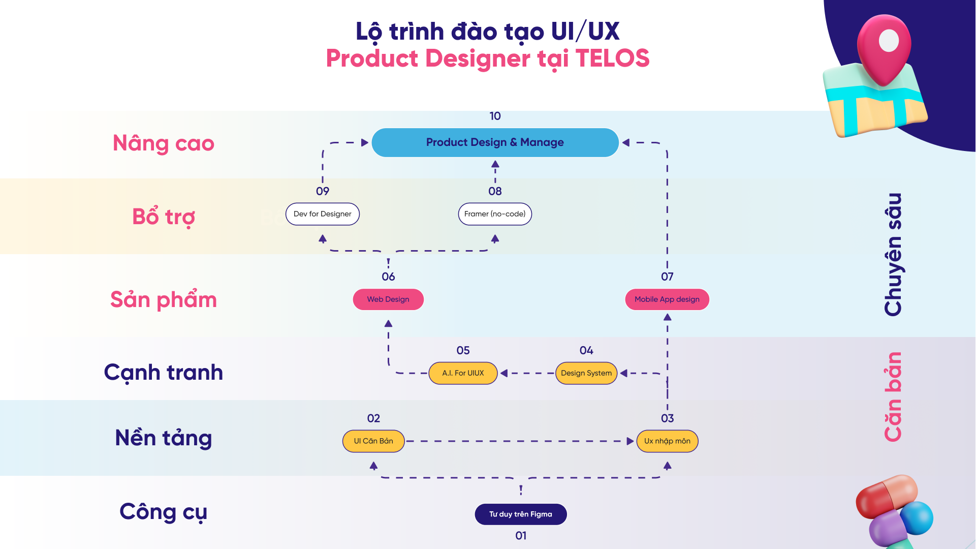 Lộ trình học cho Graphic Designer chuyển sang UI/UX theo tư duy đa tầng
