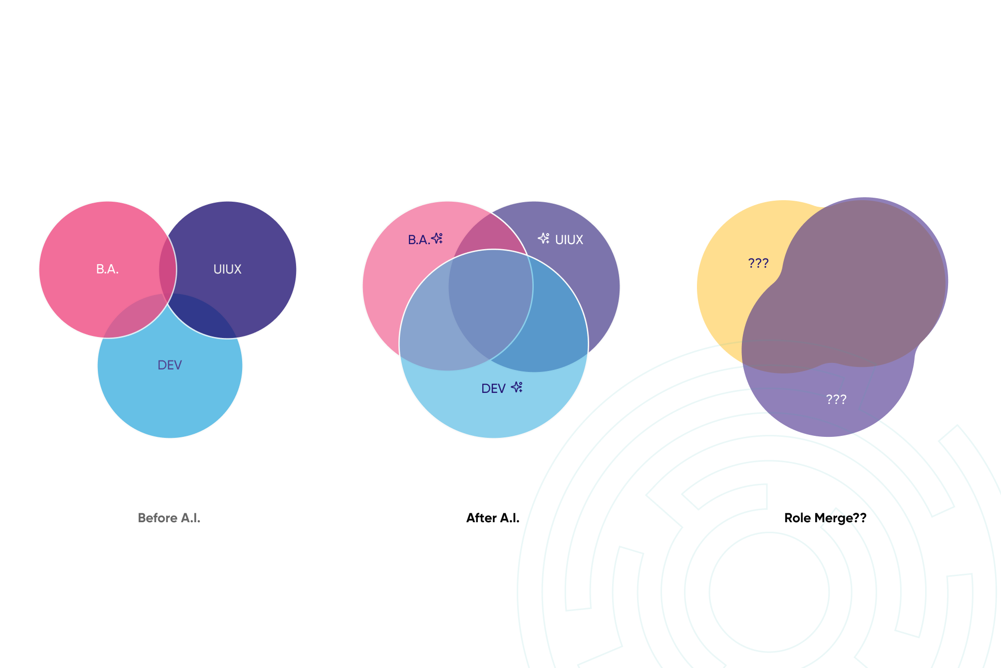 AI cho UI UX - các vai trò rồi sẽ merge vào nhau