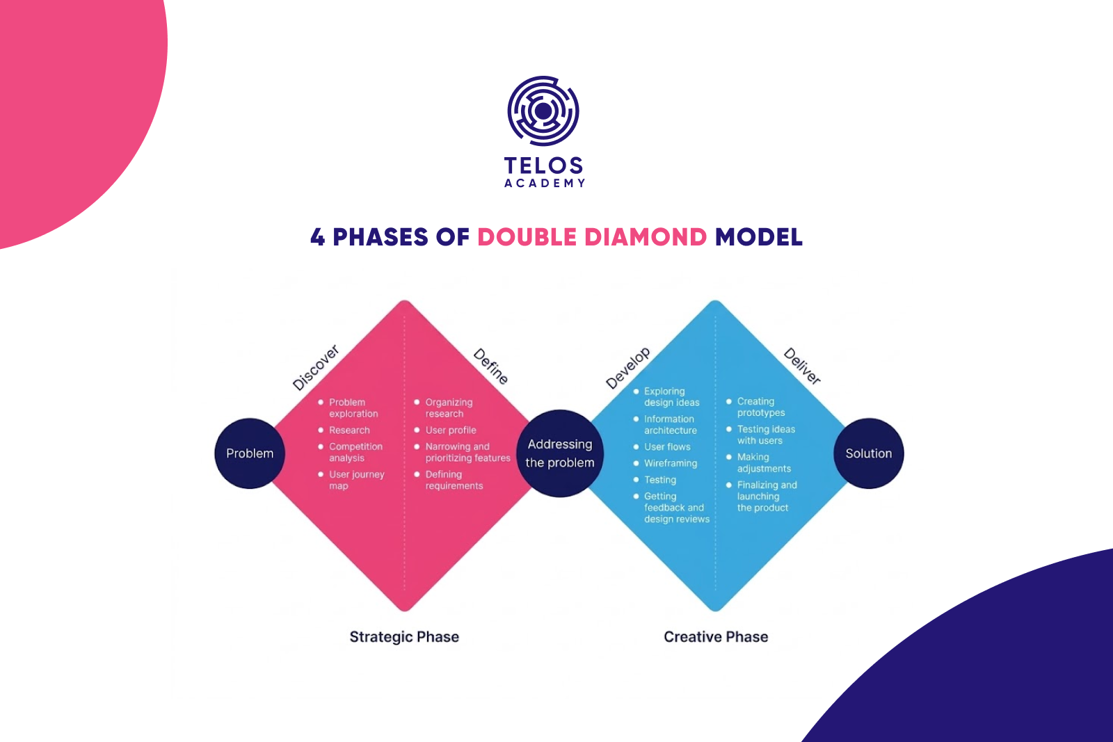 công việc của ui ux designer - khái quát hóa bằng double diamond model