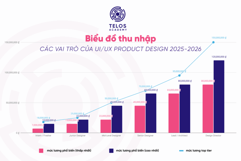 Thị trường UI/UX product design tại Việt Nam giai đoạn 2025-2026: Động lực tiền lương, chuyển dịch cơ hội và tác động của kỷ nguyên AI