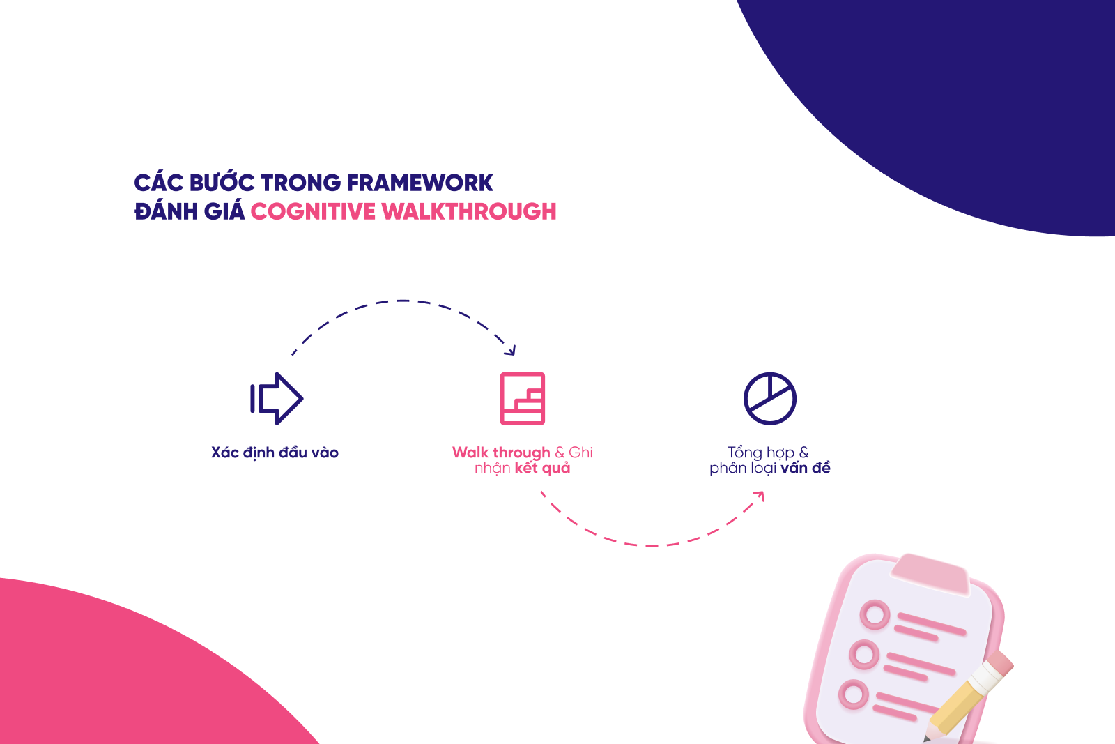 Cognitive Walkthrough và các bước của framework 