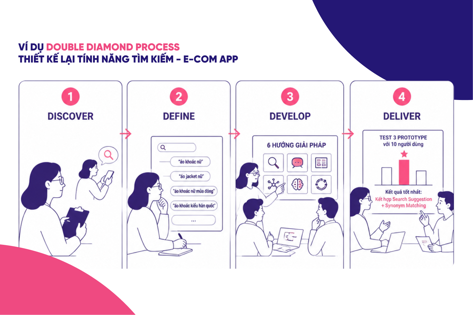 Ví dụ áp dụng Double Diamond vào một project