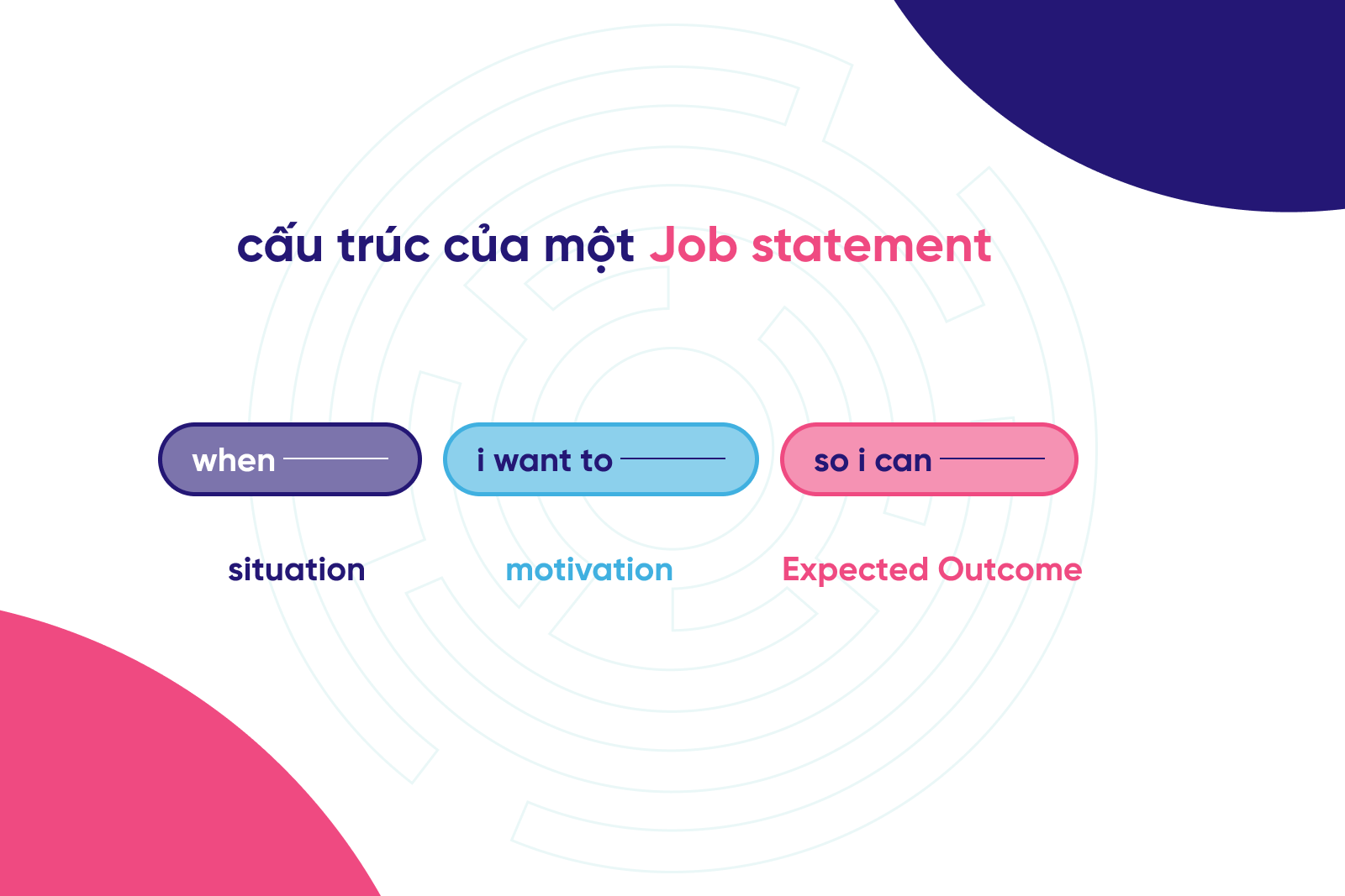 JTBD - cấu trúc của Job Statement