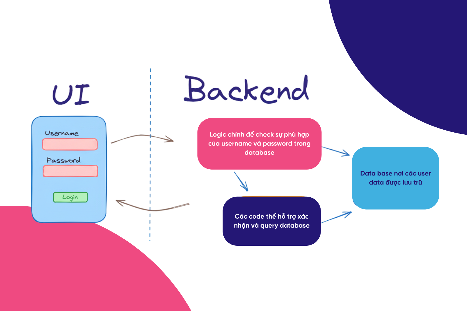 Backend Dev và các nhiệm vụ thầm lặng về mặt logic khi nhận một thiết kế