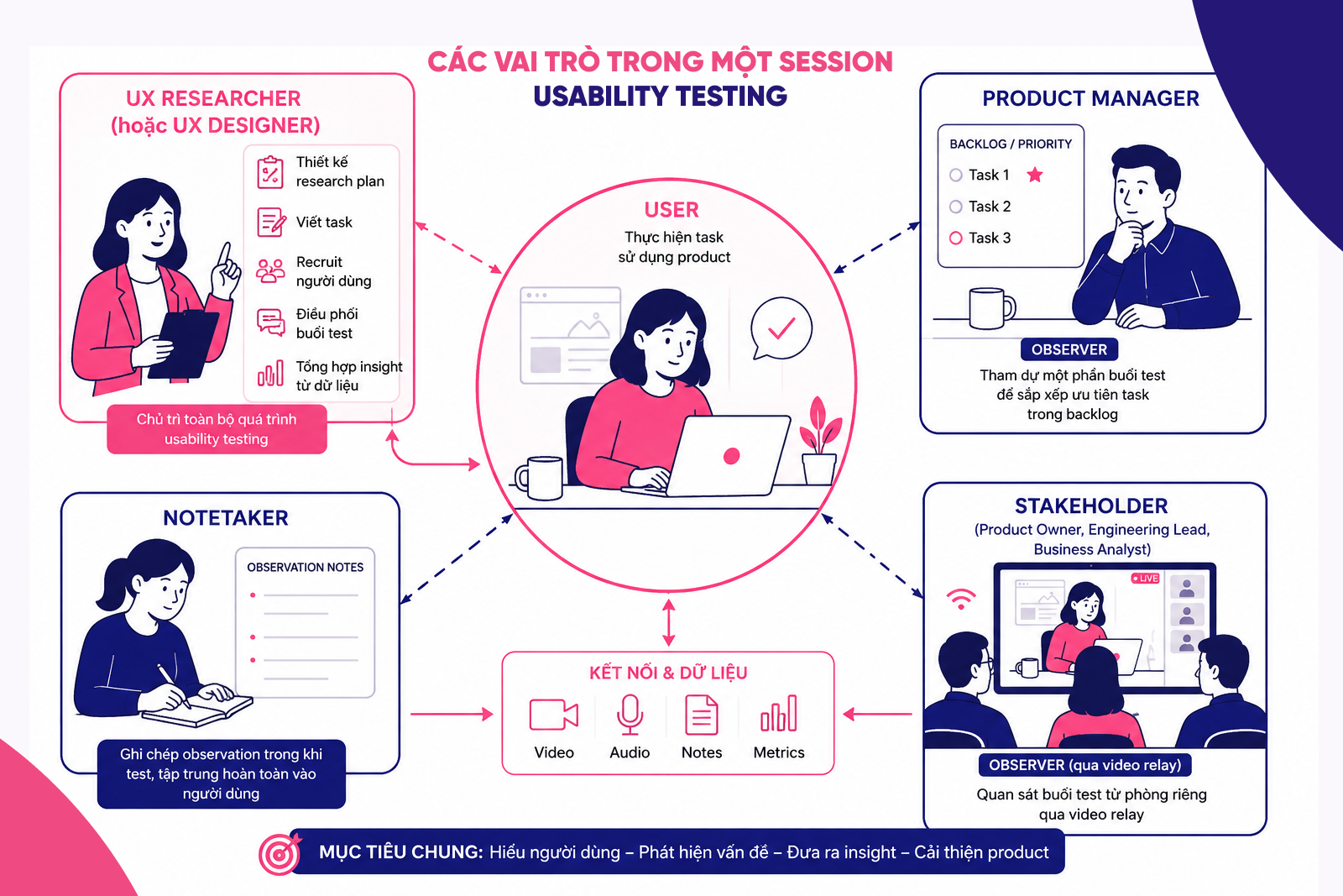 Usability Testing - các vai trò