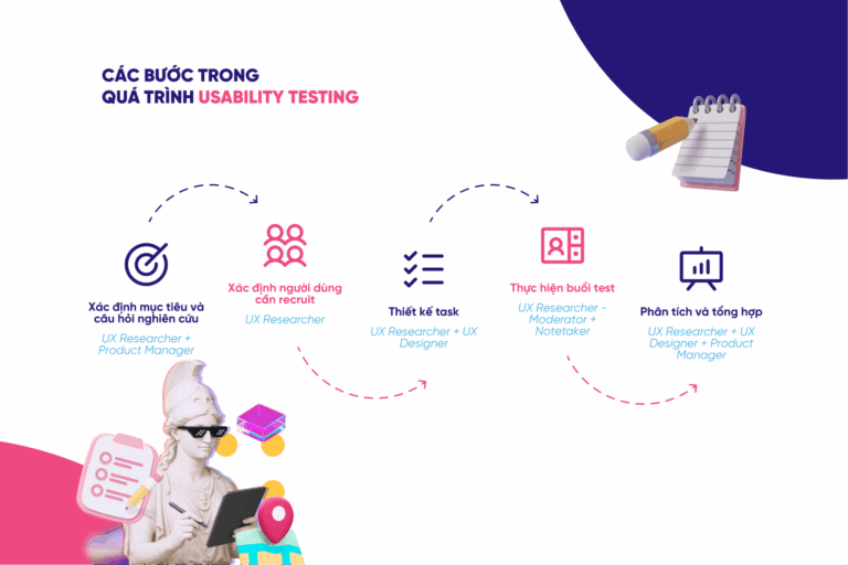 Usability Testing là gì? Một công cụ quan trọng để đánh giá UX sản phẩm