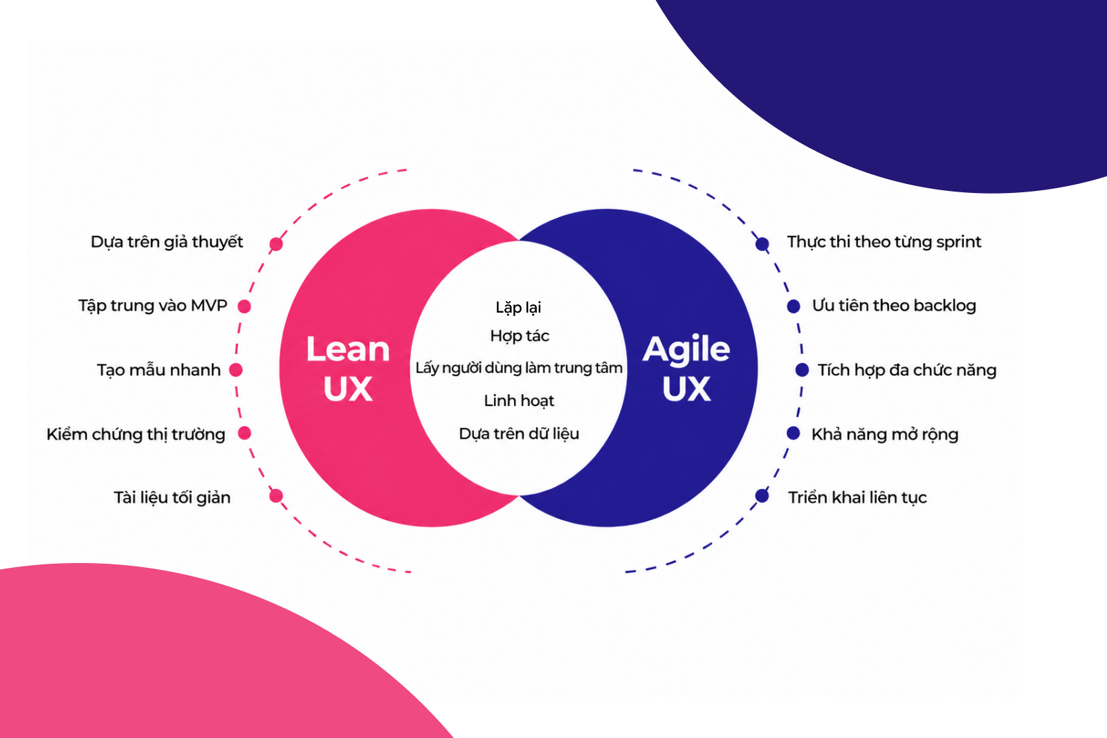 Lean UX vs Agile UX Các điểm khác và giống