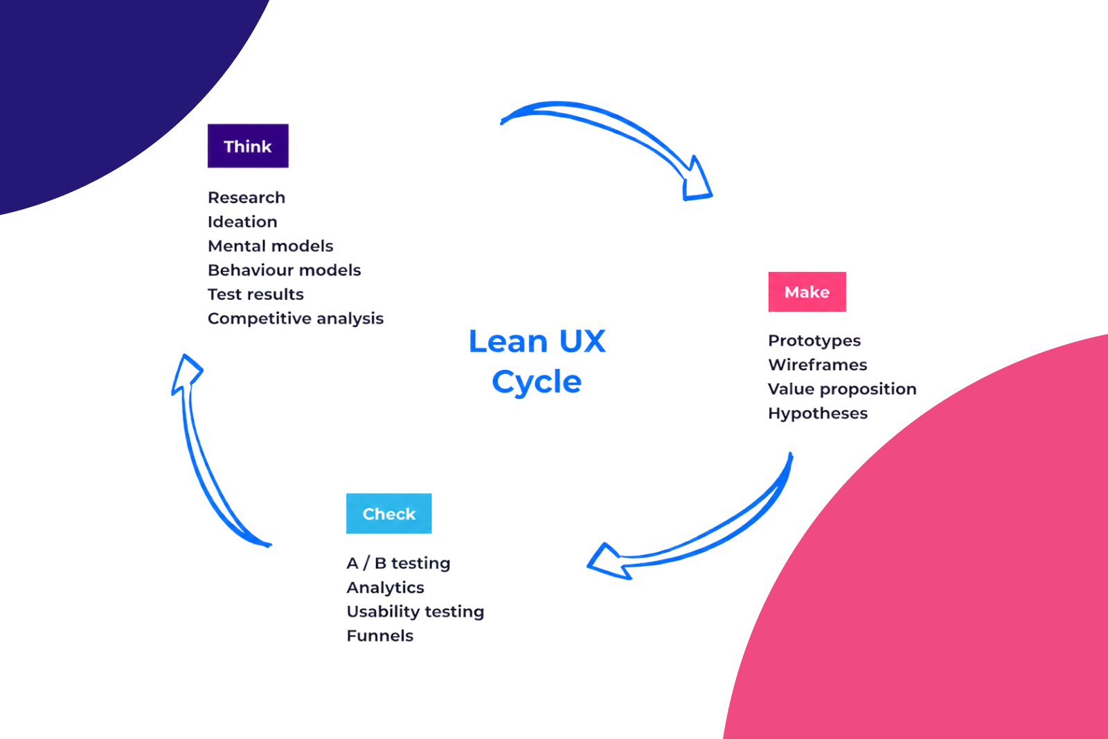 vòng lặp think - make - check của lean UX